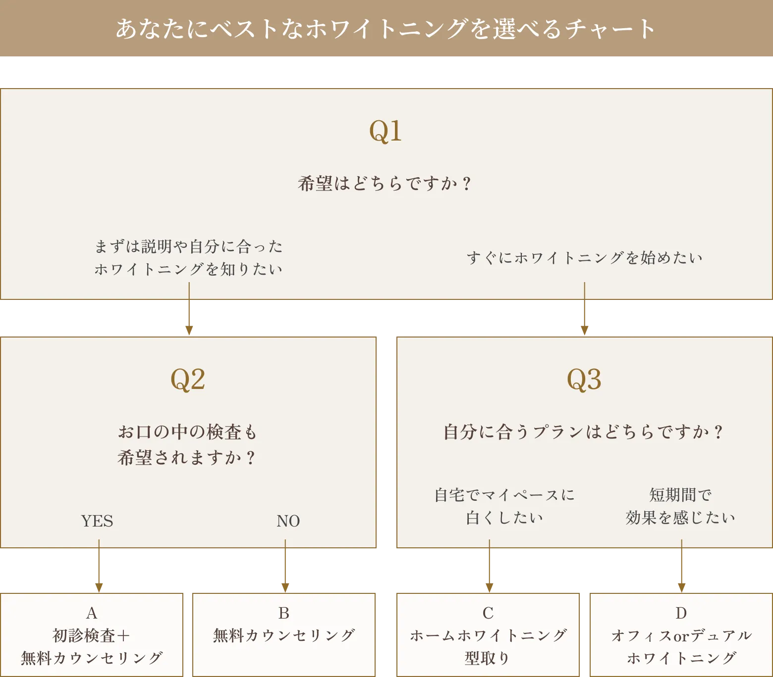 あなたにベストなホワイトニングを選べるチャート