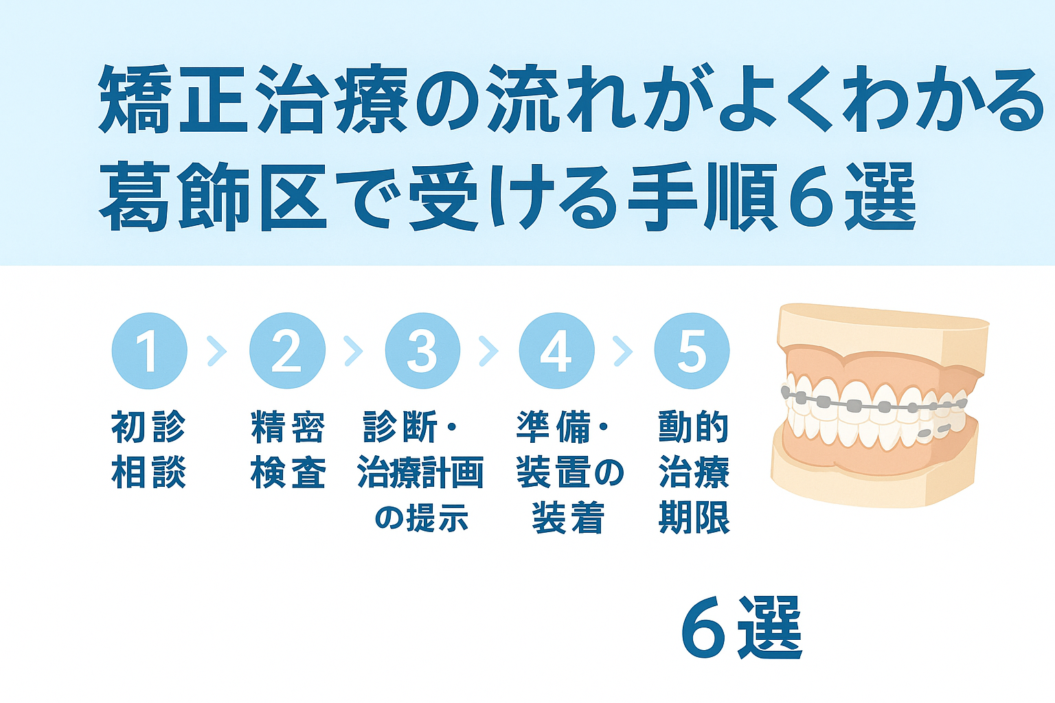 矯正治療の流れがひと目でわかるイメージ（タイトル文字入り）